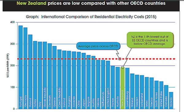 WORLD COMPARISON OF POWER COSTS